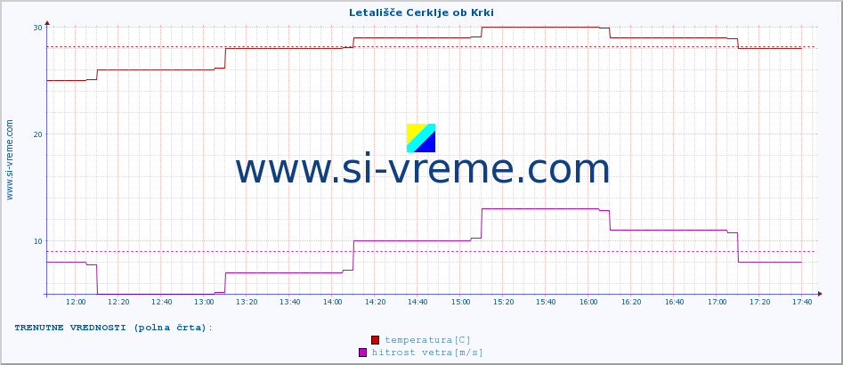 POVPREČJE :: Letališče Cerklje ob Krki :: temperatura | vlaga | smer vetra | hitrost vetra | sunki vetra | tlak | padavine | temp. rosišča :: zadnji dan / 5 minut.