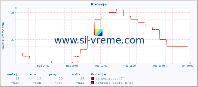 POVPREČJE :: Kočevje :: temperatura | vlaga | smer vetra | hitrost vetra | sunki vetra | tlak | padavine | temp. rosišča :: zadnji dan / 5 minut.