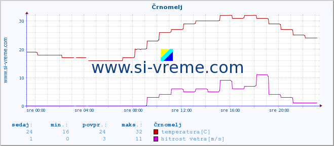 POVPREČJE :: Črnomelj :: temperatura | vlaga | smer vetra | hitrost vetra | sunki vetra | tlak | padavine | temp. rosišča :: zadnji dan / 5 minut.