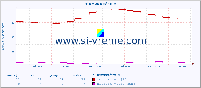 POVPREČJE :: * POVPREČJE * :: temperatura | vlaga | smer vetra | hitrost vetra | sunki vetra | tlak | padavine | temp. rosišča :: zadnji dan / 5 minut.