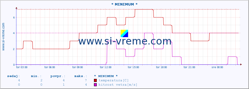 POVPREČJE :: * MINIMUM * :: temperatura | vlaga | smer vetra | hitrost vetra | sunki vetra | tlak | padavine | temp. rosišča :: zadnji dan / 5 minut.