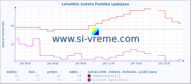 POVPREČJE :: Letališče Jožeta Pučnika Ljubljana :: temperatura | vlaga | smer vetra | hitrost vetra | sunki vetra | tlak | padavine | temp. rosišča :: zadnji dan / 5 minut.