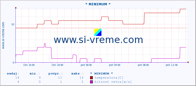 POVPREČJE :: * MINIMUM * :: temperatura | vlaga | smer vetra | hitrost vetra | sunki vetra | tlak | padavine | temp. rosišča :: zadnji dan / 5 minut.