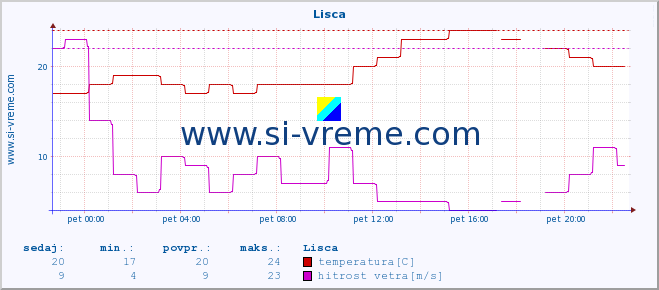 POVPREČJE :: Lisca :: temperatura | vlaga | smer vetra | hitrost vetra | sunki vetra | tlak | padavine | temp. rosišča :: zadnji dan / 5 minut.