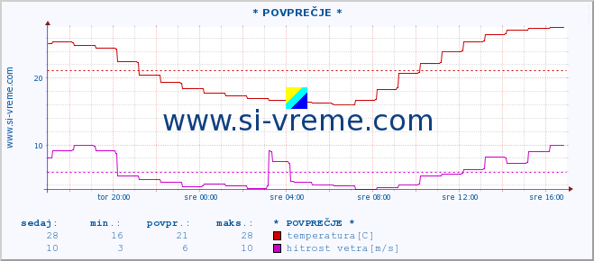 POVPREČJE :: * POVPREČJE * :: temperatura | vlaga | smer vetra | hitrost vetra | sunki vetra | tlak | padavine | temp. rosišča :: zadnji dan / 5 minut.