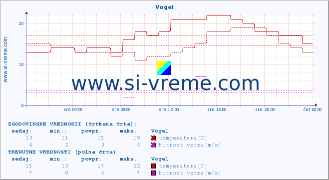 POVPREČJE :: Vogel :: temperatura | vlaga | smer vetra | hitrost vetra | sunki vetra | tlak | padavine | temp. rosišča :: zadnji dan / 5 minut.