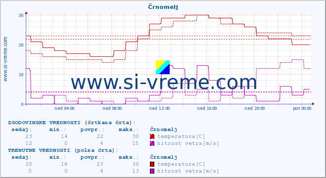 POVPREČJE :: Črnomelj :: temperatura | vlaga | smer vetra | hitrost vetra | sunki vetra | tlak | padavine | temp. rosišča :: zadnji dan / 5 minut.