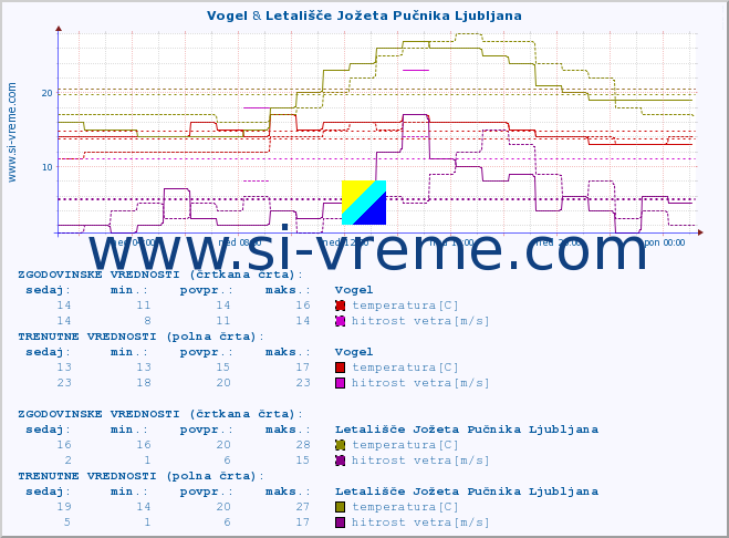 POVPREČJE :: Vogel & Letališče Jožeta Pučnika Ljubljana :: temperatura | vlaga | smer vetra | hitrost vetra | sunki vetra | tlak | padavine | temp. rosišča :: zadnji dan / 5 minut.