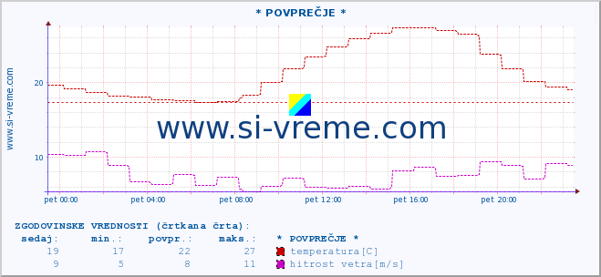 POVPREČJE :: * POVPREČJE * :: temperatura | vlaga | smer vetra | hitrost vetra | sunki vetra | tlak | padavine | temp. rosišča :: zadnji dan / 5 minut.