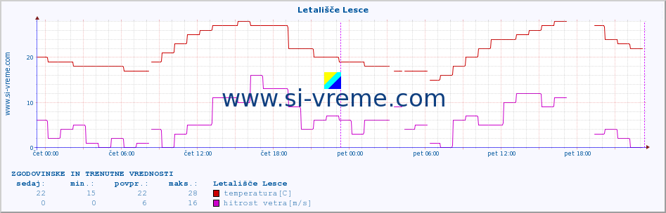 POVPREČJE :: Letališče Lesce :: temperatura | vlaga | smer vetra | hitrost vetra | sunki vetra | tlak | padavine | temp. rosišča :: zadnja dva dni / 5 minut.