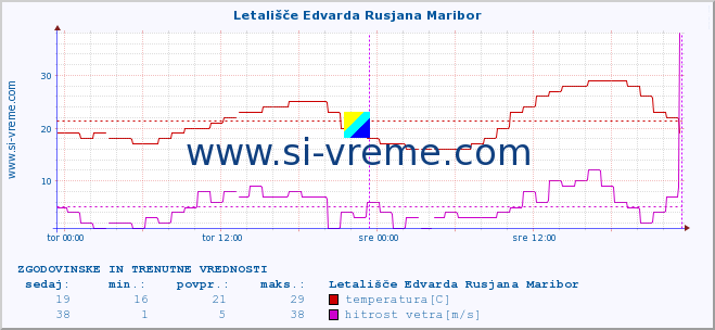 POVPREČJE :: Letališče Edvarda Rusjana Maribor :: temperatura | vlaga | smer vetra | hitrost vetra | sunki vetra | tlak | padavine | temp. rosišča :: zadnja dva dni / 5 minut.