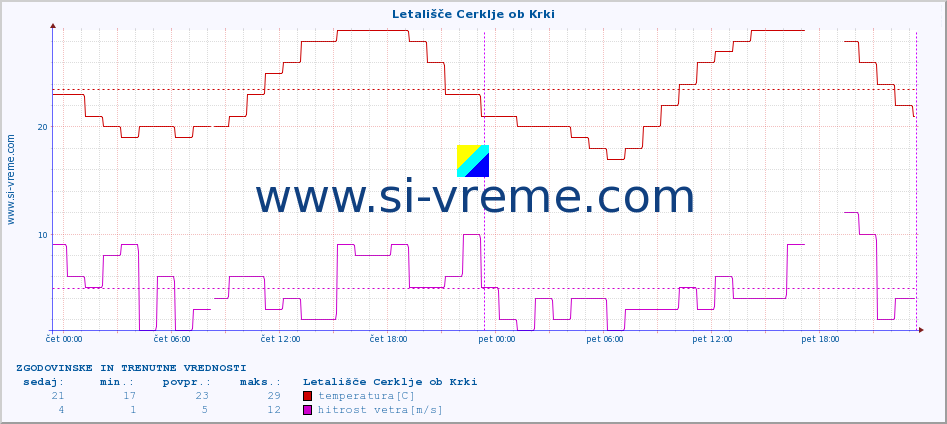 POVPREČJE :: Letališče Cerklje ob Krki :: temperatura | vlaga | smer vetra | hitrost vetra | sunki vetra | tlak | padavine | temp. rosišča :: zadnja dva dni / 5 minut.