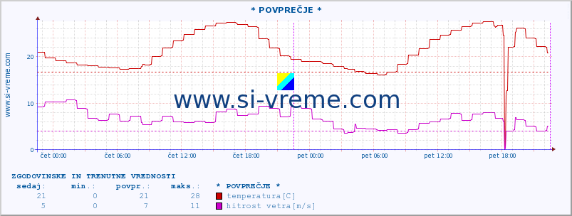 POVPREČJE :: * POVPREČJE * :: temperatura | vlaga | smer vetra | hitrost vetra | sunki vetra | tlak | padavine | temp. rosišča :: zadnja dva dni / 5 minut.