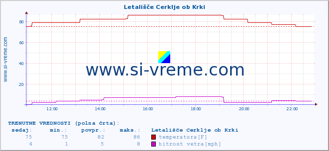 POVPREČJE :: Letališče Cerklje ob Krki :: temperatura | vlaga | smer vetra | hitrost vetra | sunki vetra | tlak | padavine | temp. rosišča :: zadnji dan / 5 minut.