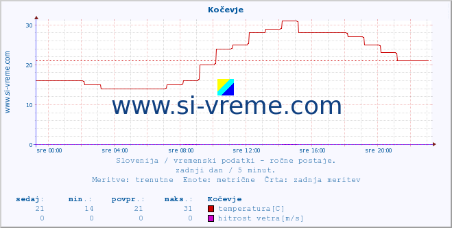 POVPREČJE :: Kočevje :: temperatura | vlaga | smer vetra | hitrost vetra | sunki vetra | tlak | padavine | temp. rosišča :: zadnji dan / 5 minut.