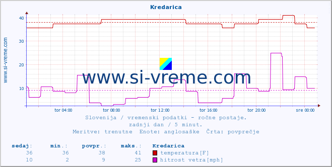 POVPREČJE :: Kredarica :: temperatura | vlaga | smer vetra | hitrost vetra | sunki vetra | tlak | padavine | temp. rosišča :: zadnji dan / 5 minut.