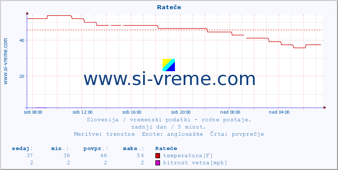 POVPREČJE :: Rateče :: temperatura | vlaga | smer vetra | hitrost vetra | sunki vetra | tlak | padavine | temp. rosišča :: zadnji dan / 5 minut.