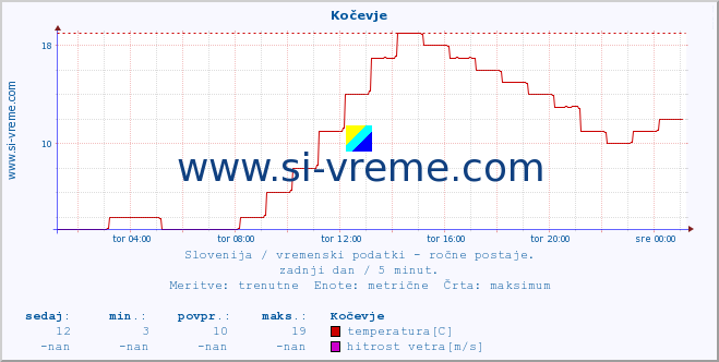 POVPREČJE :: Kočevje :: temperatura | vlaga | smer vetra | hitrost vetra | sunki vetra | tlak | padavine | temp. rosišča :: zadnji dan / 5 minut.