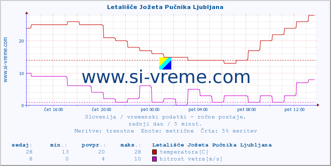 POVPREČJE :: Letališče Jožeta Pučnika Ljubljana :: temperatura | vlaga | smer vetra | hitrost vetra | sunki vetra | tlak | padavine | temp. rosišča :: zadnji dan / 5 minut.