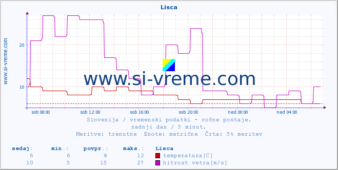 POVPREČJE :: Lisca :: temperatura | vlaga | smer vetra | hitrost vetra | sunki vetra | tlak | padavine | temp. rosišča :: zadnji dan / 5 minut.