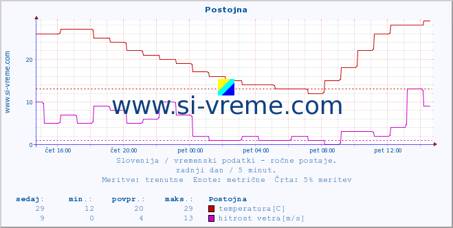 POVPREČJE :: Postojna :: temperatura | vlaga | smer vetra | hitrost vetra | sunki vetra | tlak | padavine | temp. rosišča :: zadnji dan / 5 minut.