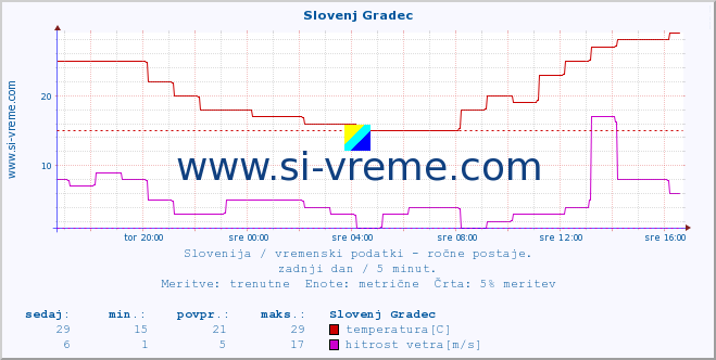 POVPREČJE :: Slovenj Gradec :: temperatura | vlaga | smer vetra | hitrost vetra | sunki vetra | tlak | padavine | temp. rosišča :: zadnji dan / 5 minut.