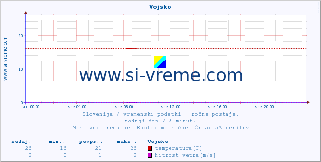 POVPREČJE :: Vojsko :: temperatura | vlaga | smer vetra | hitrost vetra | sunki vetra | tlak | padavine | temp. rosišča :: zadnji dan / 5 minut.