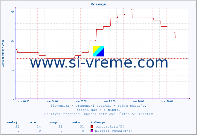 POVPREČJE :: Kočevje :: temperatura | vlaga | smer vetra | hitrost vetra | sunki vetra | tlak | padavine | temp. rosišča :: zadnji dan / 5 minut.