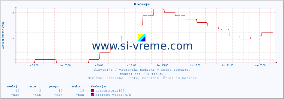 POVPREČJE :: Kočevje :: temperatura | vlaga | smer vetra | hitrost vetra | sunki vetra | tlak | padavine | temp. rosišča :: zadnji dan / 5 minut.