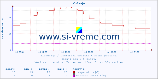 POVPREČJE :: Kočevje :: temperatura | vlaga | smer vetra | hitrost vetra | sunki vetra | tlak | padavine | temp. rosišča :: zadnji dan / 5 minut.