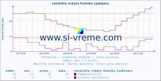 POVPREČJE :: Letališče Jožeta Pučnika Ljubljana :: temperatura | vlaga | smer vetra | hitrost vetra | sunki vetra | tlak | padavine | temp. rosišča :: zadnji dan / 5 minut.