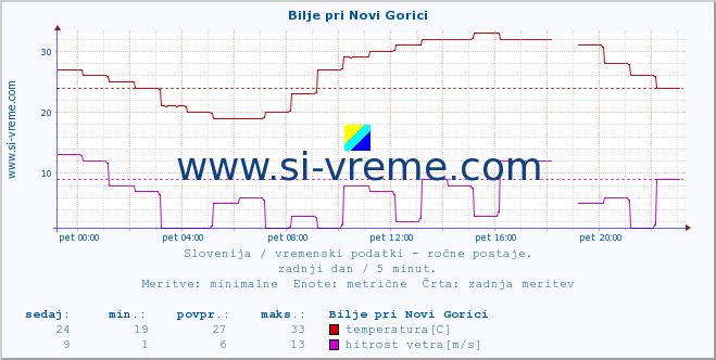 POVPREČJE :: Bilje pri Novi Gorici :: temperatura | vlaga | smer vetra | hitrost vetra | sunki vetra | tlak | padavine | temp. rosišča :: zadnji dan / 5 minut.