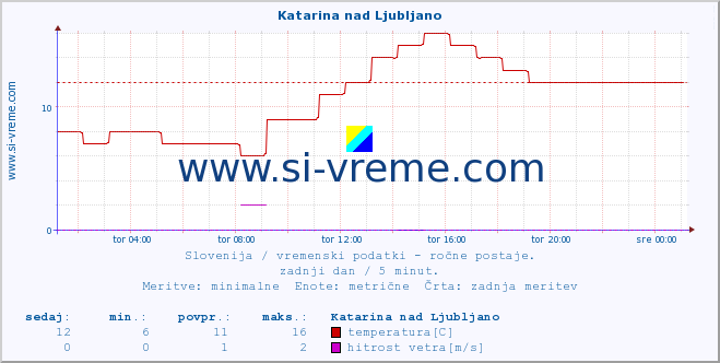 POVPREČJE :: Katarina nad Ljubljano :: temperatura | vlaga | smer vetra | hitrost vetra | sunki vetra | tlak | padavine | temp. rosišča :: zadnji dan / 5 minut.