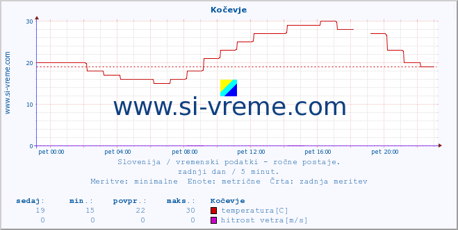 POVPREČJE :: Kočevje :: temperatura | vlaga | smer vetra | hitrost vetra | sunki vetra | tlak | padavine | temp. rosišča :: zadnji dan / 5 minut.