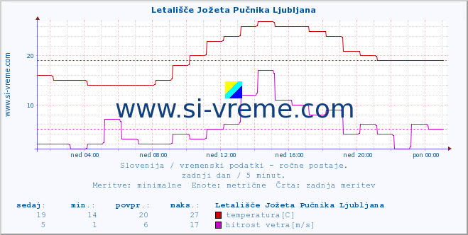 POVPREČJE :: Letališče Jožeta Pučnika Ljubljana :: temperatura | vlaga | smer vetra | hitrost vetra | sunki vetra | tlak | padavine | temp. rosišča :: zadnji dan / 5 minut.