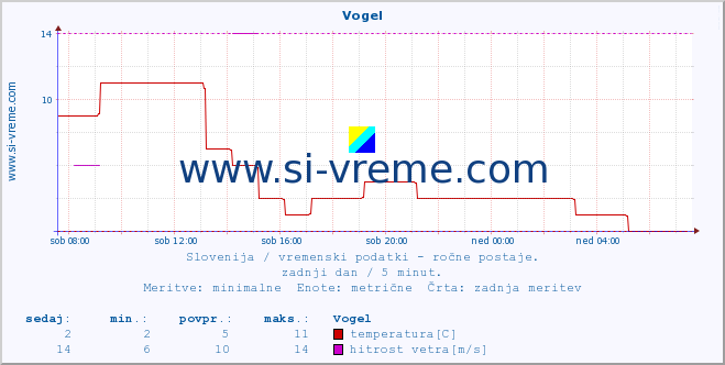 POVPREČJE :: Vogel :: temperatura | vlaga | smer vetra | hitrost vetra | sunki vetra | tlak | padavine | temp. rosišča :: zadnji dan / 5 minut.