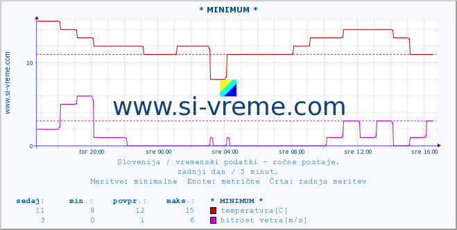 POVPREČJE :: * MINIMUM * :: temperatura | vlaga | smer vetra | hitrost vetra | sunki vetra | tlak | padavine | temp. rosišča :: zadnji dan / 5 minut.