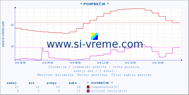 POVPREČJE :: * POVPREČJE * :: temperatura | vlaga | smer vetra | hitrost vetra | sunki vetra | tlak | padavine | temp. rosišča :: zadnji dan / 5 minut.