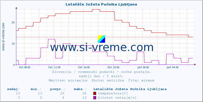 POVPREČJE :: Letališče Jožeta Pučnika Ljubljana :: temperatura | vlaga | smer vetra | hitrost vetra | sunki vetra | tlak | padavine | temp. rosišča :: zadnji dan / 5 minut.