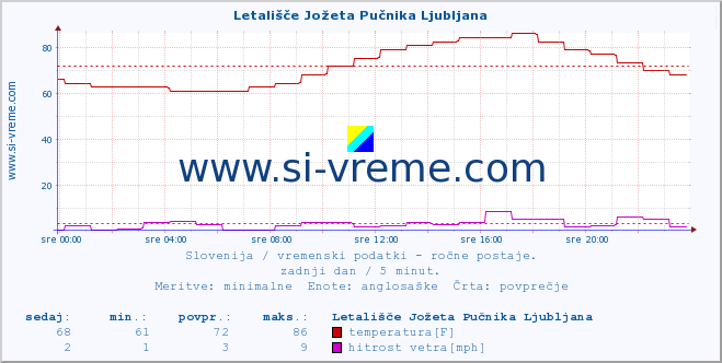 POVPREČJE :: Letališče Jožeta Pučnika Ljubljana :: temperatura | vlaga | smer vetra | hitrost vetra | sunki vetra | tlak | padavine | temp. rosišča :: zadnji dan / 5 minut.