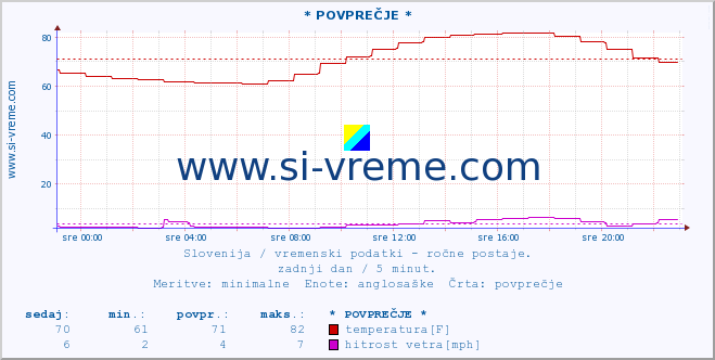 POVPREČJE :: * POVPREČJE * :: temperatura | vlaga | smer vetra | hitrost vetra | sunki vetra | tlak | padavine | temp. rosišča :: zadnji dan / 5 minut.