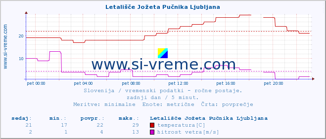 POVPREČJE :: Letališče Jožeta Pučnika Ljubljana :: temperatura | vlaga | smer vetra | hitrost vetra | sunki vetra | tlak | padavine | temp. rosišča :: zadnji dan / 5 minut.