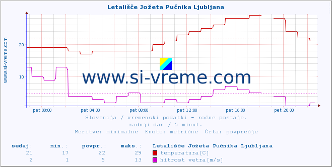 POVPREČJE :: Letališče Jožeta Pučnika Ljubljana :: temperatura | vlaga | smer vetra | hitrost vetra | sunki vetra | tlak | padavine | temp. rosišča :: zadnji dan / 5 minut.