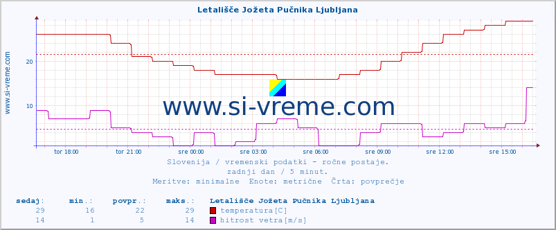 POVPREČJE :: Letališče Jožeta Pučnika Ljubljana :: temperatura | vlaga | smer vetra | hitrost vetra | sunki vetra | tlak | padavine | temp. rosišča :: zadnji dan / 5 minut.