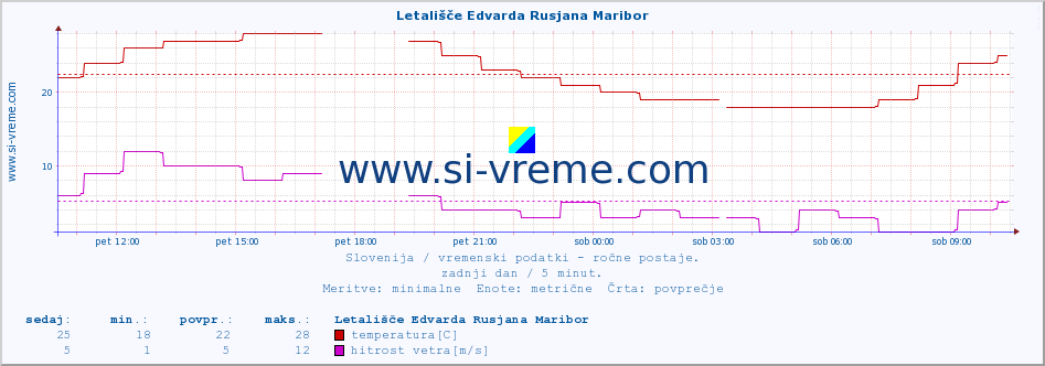 POVPREČJE :: Letališče Edvarda Rusjana Maribor :: temperatura | vlaga | smer vetra | hitrost vetra | sunki vetra | tlak | padavine | temp. rosišča :: zadnji dan / 5 minut.