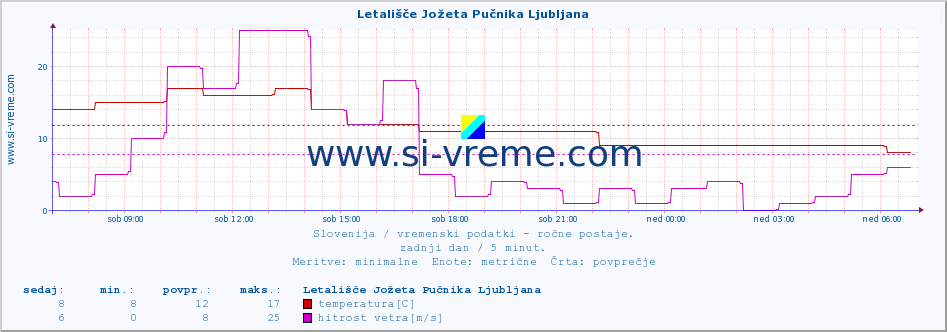 POVPREČJE :: Letališče Jožeta Pučnika Ljubljana :: temperatura | vlaga | smer vetra | hitrost vetra | sunki vetra | tlak | padavine | temp. rosišča :: zadnji dan / 5 minut.