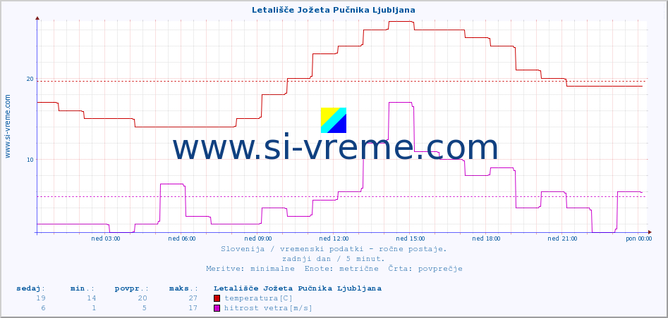 POVPREČJE :: Letališče Jožeta Pučnika Ljubljana :: temperatura | vlaga | smer vetra | hitrost vetra | sunki vetra | tlak | padavine | temp. rosišča :: zadnji dan / 5 minut.