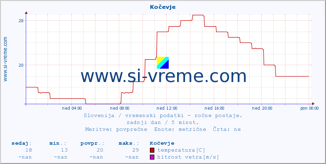 POVPREČJE :: Kočevje :: temperatura | vlaga | smer vetra | hitrost vetra | sunki vetra | tlak | padavine | temp. rosišča :: zadnji dan / 5 minut.