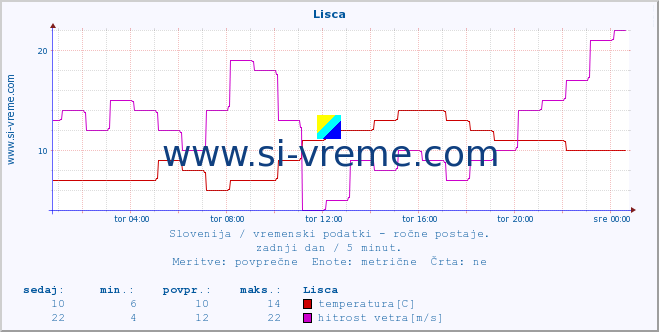 POVPREČJE :: Lisca :: temperatura | vlaga | smer vetra | hitrost vetra | sunki vetra | tlak | padavine | temp. rosišča :: zadnji dan / 5 minut.