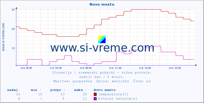 POVPREČJE :: Novo mesto :: temperatura | vlaga | smer vetra | hitrost vetra | sunki vetra | tlak | padavine | temp. rosišča :: zadnji dan / 5 minut.